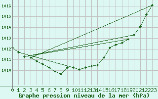 Courbe de la pression atmosphrique pour Saint-Quentin (02)