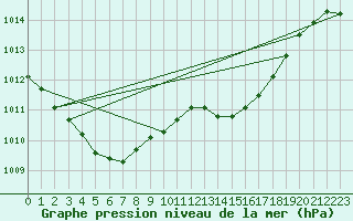 Courbe de la pression atmosphrique pour Lorient (56)