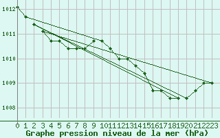 Courbe de la pression atmosphrique pour Fains-Veel (55)