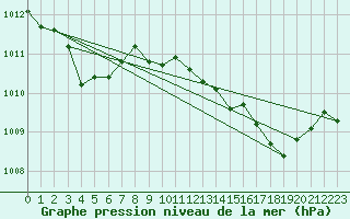 Courbe de la pression atmosphrique pour Calvi (2B)