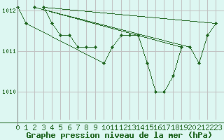 Courbe de la pression atmosphrique pour Saint-Maximin-la-Sainte-Baume (83)