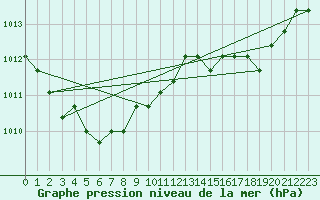 Courbe de la pression atmosphrique pour Plussin (42)