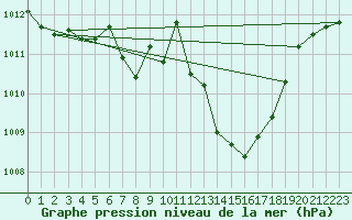 Courbe de la pression atmosphrique pour Weiden