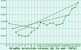 Courbe de la pression atmosphrique pour Montauban (82)