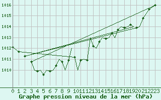 Courbe de la pression atmosphrique pour Guernesey (UK)