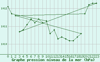 Courbe de la pression atmosphrique pour Palma De Mallorca