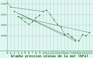 Courbe de la pression atmosphrique pour Cap Cpet (83)