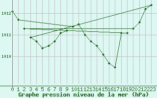 Courbe de la pression atmosphrique pour Grenoble/St-Etienne-St-Geoirs (38)