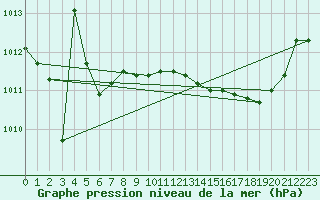 Courbe de la pression atmosphrique pour Calvi (2B)