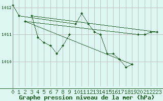 Courbe de la pression atmosphrique pour Grasque (13)