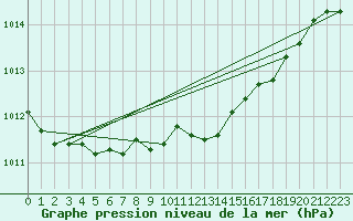 Courbe de la pression atmosphrique pour Hoherodskopf-Vogelsberg