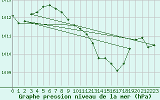 Courbe de la pression atmosphrique pour Leibnitz