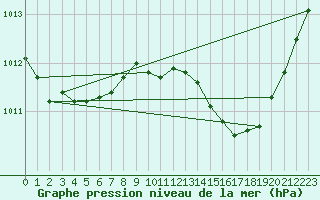 Courbe de la pression atmosphrique pour Nmes - Garons (30)