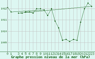 Courbe de la pression atmosphrique pour Eisenkappel