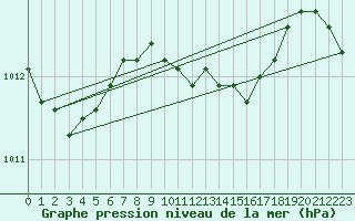 Courbe de la pression atmosphrique pour Bari