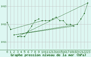 Courbe de la pression atmosphrique pour Montret (71)
