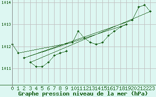 Courbe de la pression atmosphrique pour Cabo Busto