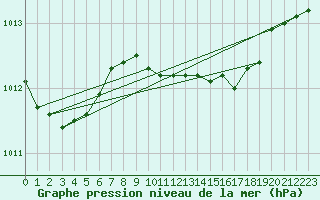 Courbe de la pression atmosphrique pour Sherkin Island