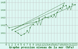 Courbe de la pression atmosphrique pour Bournemouth (UK)