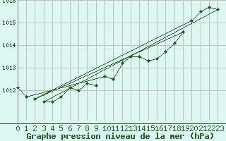 Courbe de la pression atmosphrique pour Inverbervie