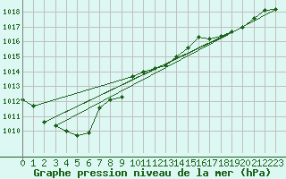 Courbe de la pression atmosphrique pour Valleroy (54)