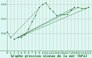 Courbe de la pression atmosphrique pour Vieste
