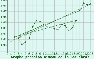 Courbe de la pression atmosphrique pour Tomelloso