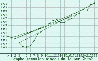 Courbe de la pression atmosphrique pour Fisterra