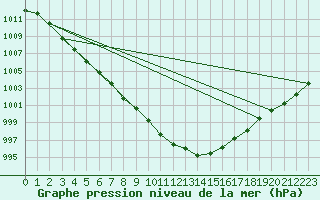 Courbe de la pression atmosphrique pour Michelstadt-Vielbrunn