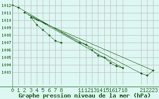 Courbe de la pression atmosphrique pour Agde (34)