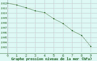 Courbe de la pression atmosphrique pour North Bay, Ont.