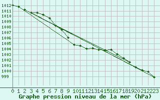 Courbe de la pression atmosphrique pour Tannas