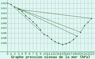 Courbe de la pression atmosphrique pour Laval (53)