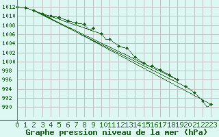 Courbe de la pression atmosphrique pour Waddington