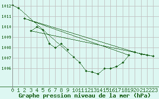 Courbe de la pression atmosphrique pour Rimnicu Vilcea