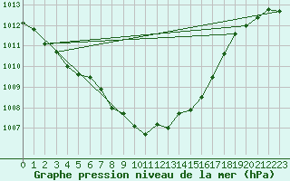 Courbe de la pression atmosphrique pour Pribyslav