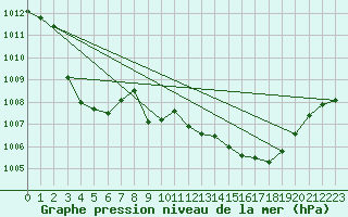 Courbe de la pression atmosphrique pour Alistro (2B)