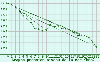 Courbe de la pression atmosphrique pour Ambrieu (01)