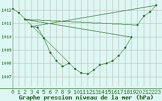 Courbe de la pression atmosphrique pour Harzgerode