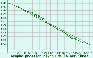 Courbe de la pression atmosphrique pour Grimsey