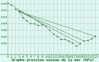 Courbe de la pression atmosphrique pour Chteaudun (28)