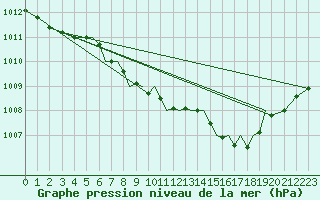 Courbe de la pression atmosphrique pour Hawarden