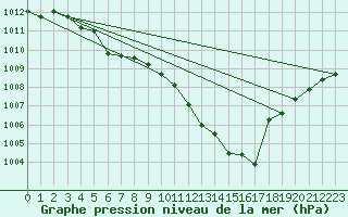 Courbe de la pression atmosphrique pour Weihenstephan