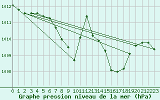 Courbe de la pression atmosphrique pour Curtea De Arges