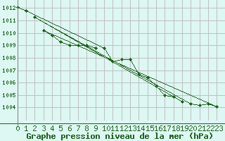 Courbe de la pression atmosphrique pour Solenzara - Base arienne (2B)