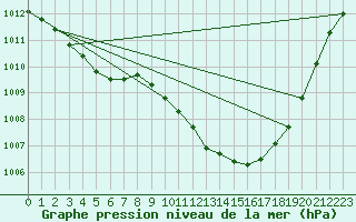Courbe de la pression atmosphrique pour Norderney