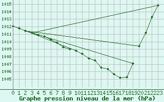 Courbe de la pression atmosphrique pour Wittenberg