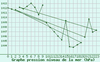 Courbe de la pression atmosphrique pour Valdepeas