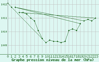 Courbe de la pression atmosphrique pour Ziar Nad Hronom