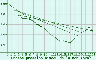 Courbe de la pression atmosphrique pour Roesnaes